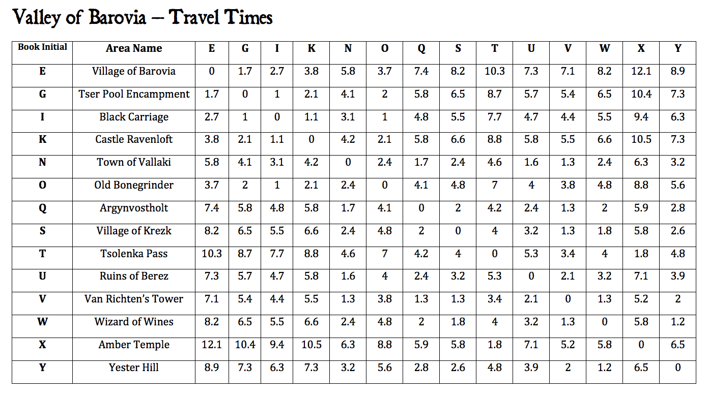 dnd travel pace table